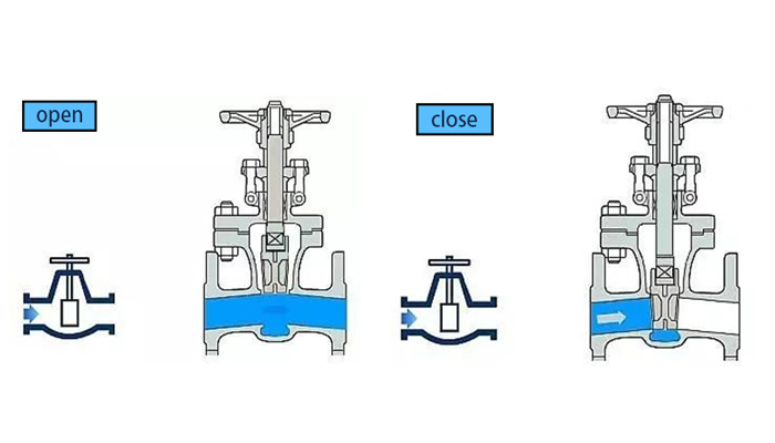 how does a gate valve work