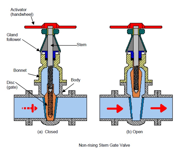 Gate valves vs globe valves